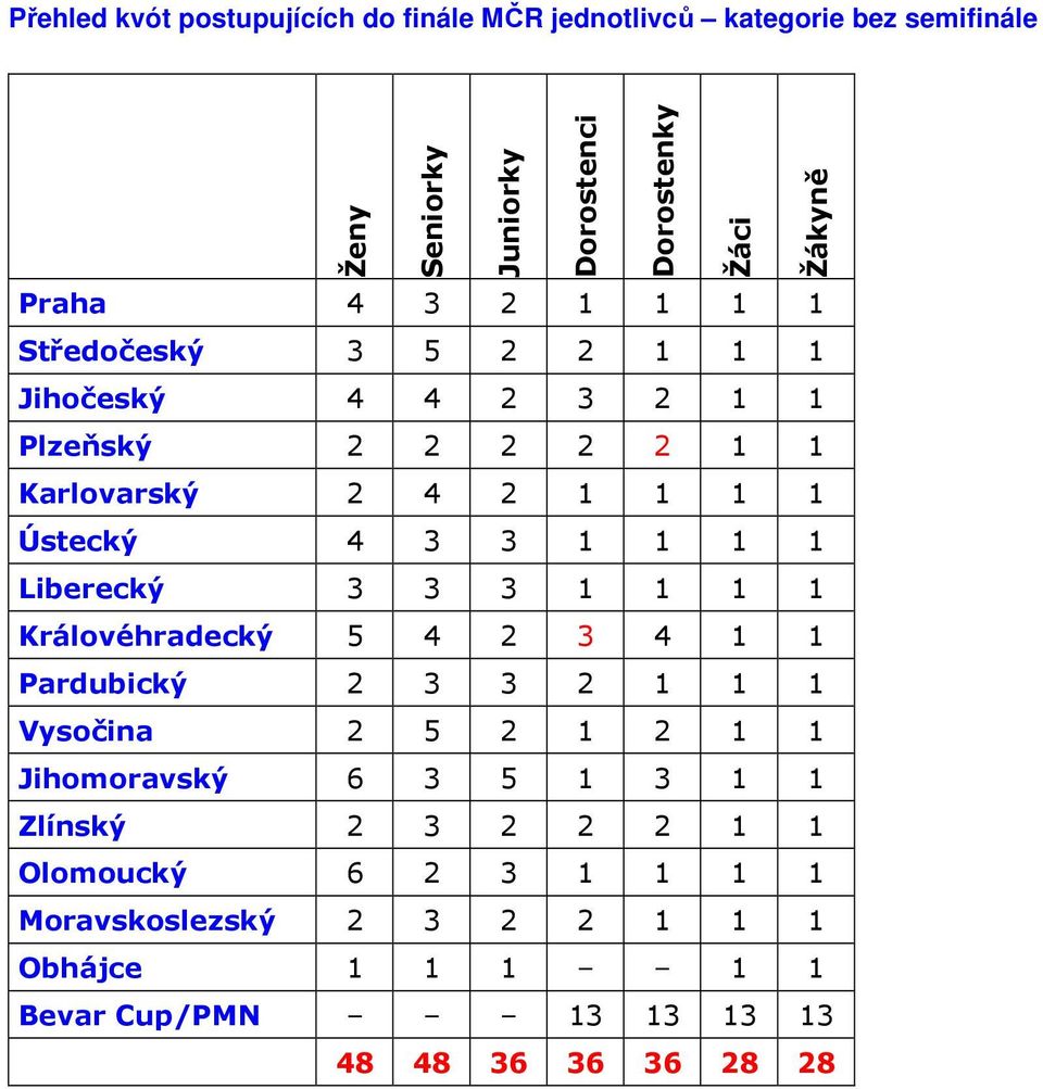 1 1 Liberecký 3 3 3 1 1 1 1 Královéhradecký 5 4 2 3 4 1 1 Pardubický 2 3 3 2 1 1 1 Vysočina 2 5 2 1 2 1 1 Jihomoravský 6 3 5 1 3 1 1