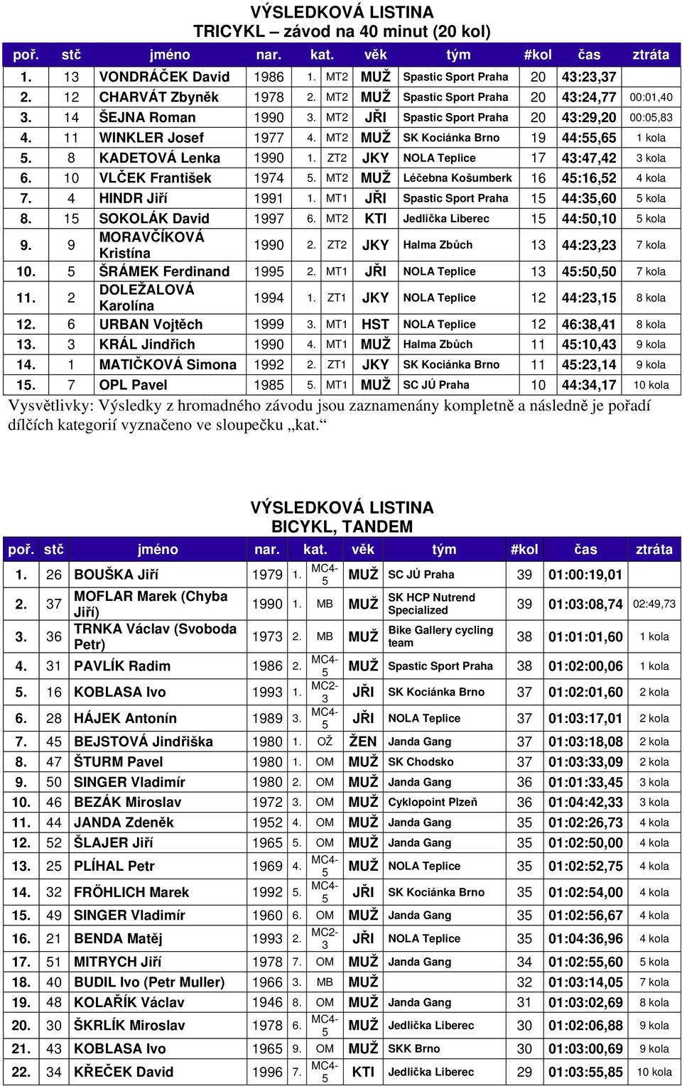 ZT JKY NOLA Teplice 7 4:47,4 kola 6. 0 VLČEK František 974. MT MUŽ Léčebna Košumberk 6 4:6, 4 kola 7. 4 HINDR Jiří 99. MT JŘI Spastic Sport Praha 44:,60 kola 8. SOKOLÁK David 997 6.