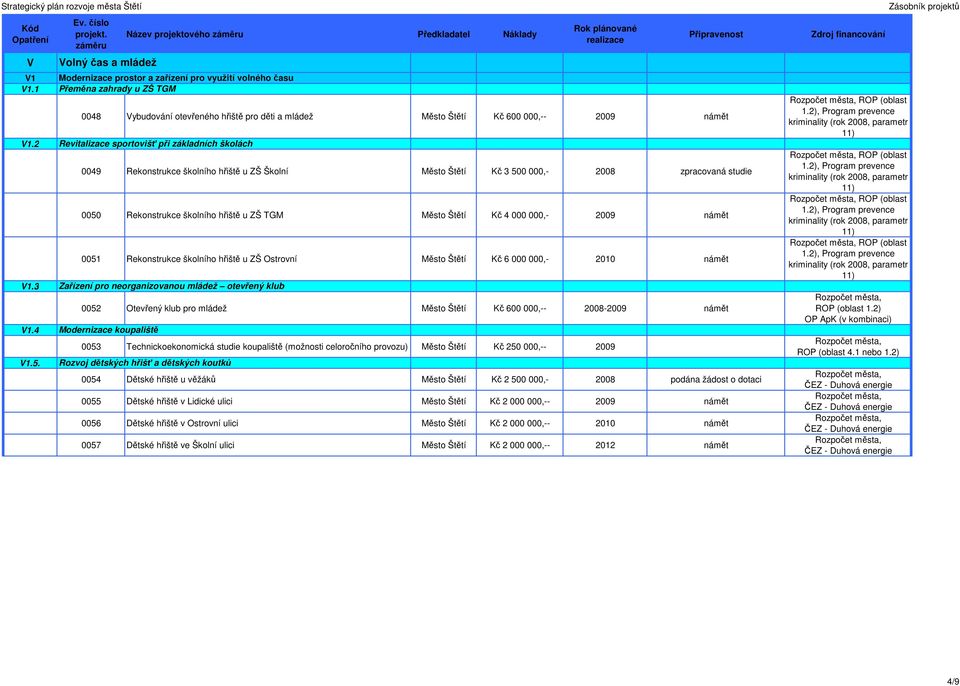 sportovišť při základních školách 0049 Rekonstrukce školního hřiště u ZŠ Školní Kč 3 500 000,- 2008 zpracovaná studie 0050 Rekonstrukce školního hřiště u ZŠ TGM Kč 4 000 000,- 2009 námět 0051
