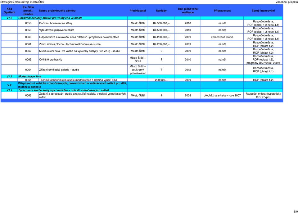 "Ostrov" - projektová dokumentace Kč 200 000,-- 2009 zpracovaná studie 0061 Zimní ledová plocha - technickoekonomická studie Kč 250 000,-- 2009 námět 0062 Multifunkční hala - ve vazbě na výsledky