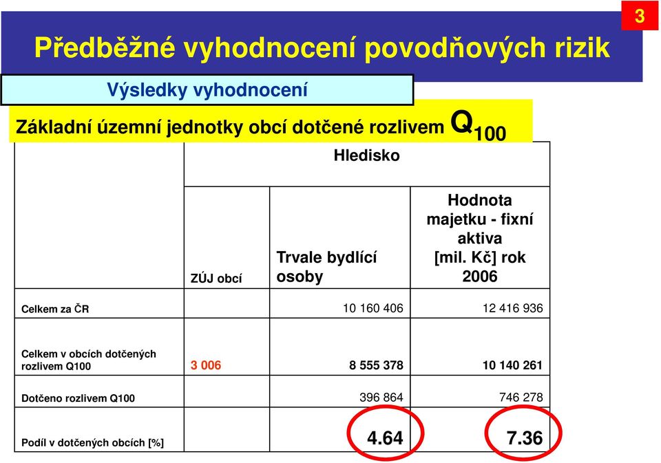 [mil. Kč] rok 2006 Celkem za ČR 10 160 406 12 416 936 Celkem v obcích dotčených rozlivem Q100 3