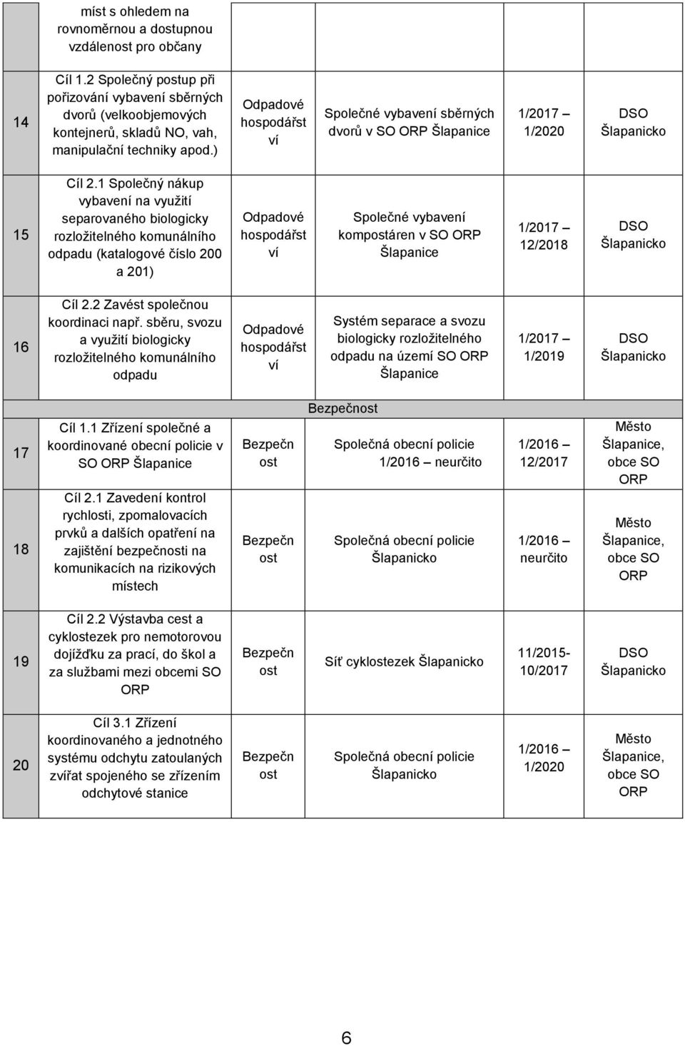 ) Odpadové hospodářst ví Společné vybavení sběrných dvorů v SO ORP Šlapanice 1/2017 1/2020 15 Cíl 2.