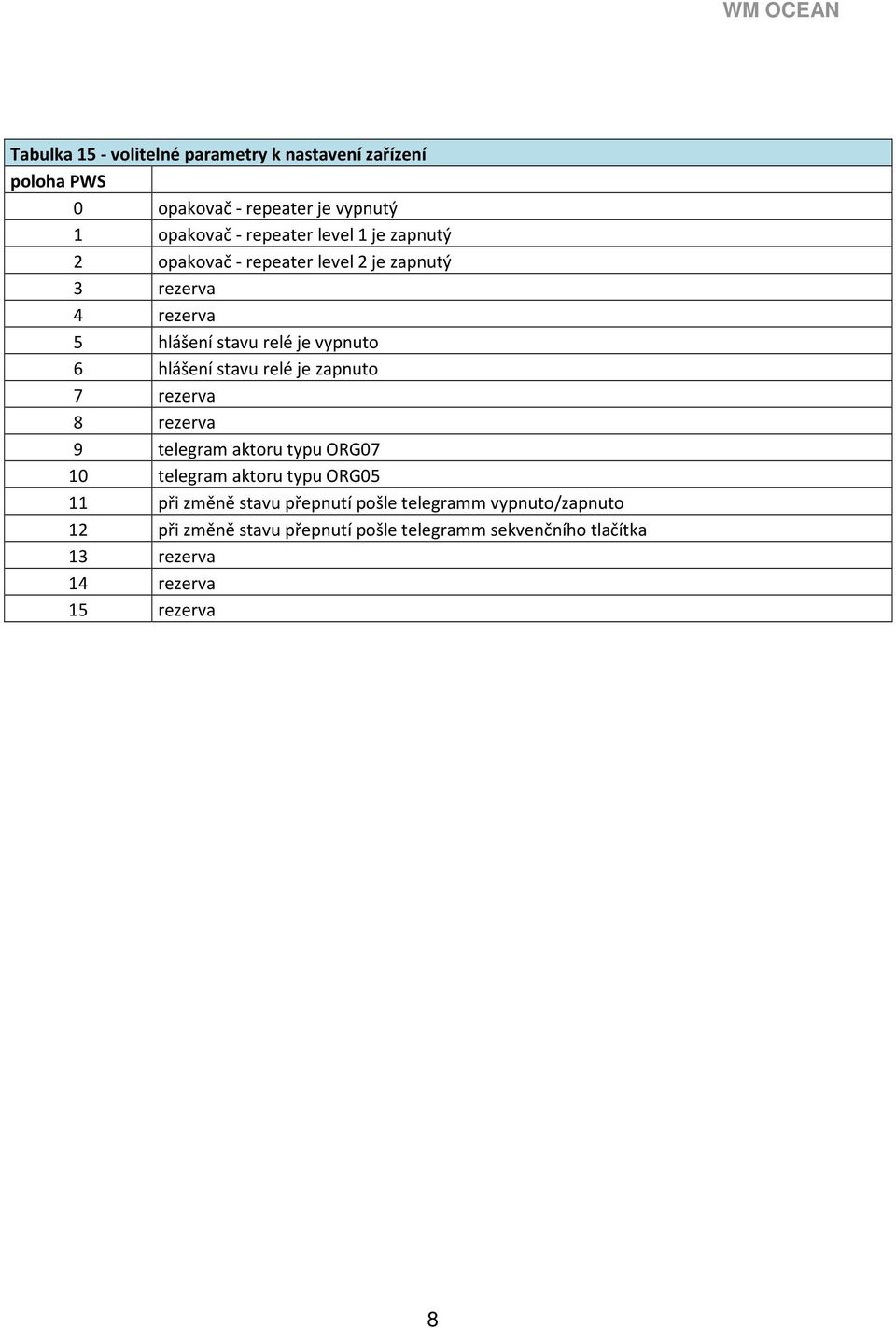 je zapnuto 7 rezerva 8 rezerva 9 telegram aktoru typu ORG07 10 telegram aktoru typu ORG05 11 při změně stavu přepnutí