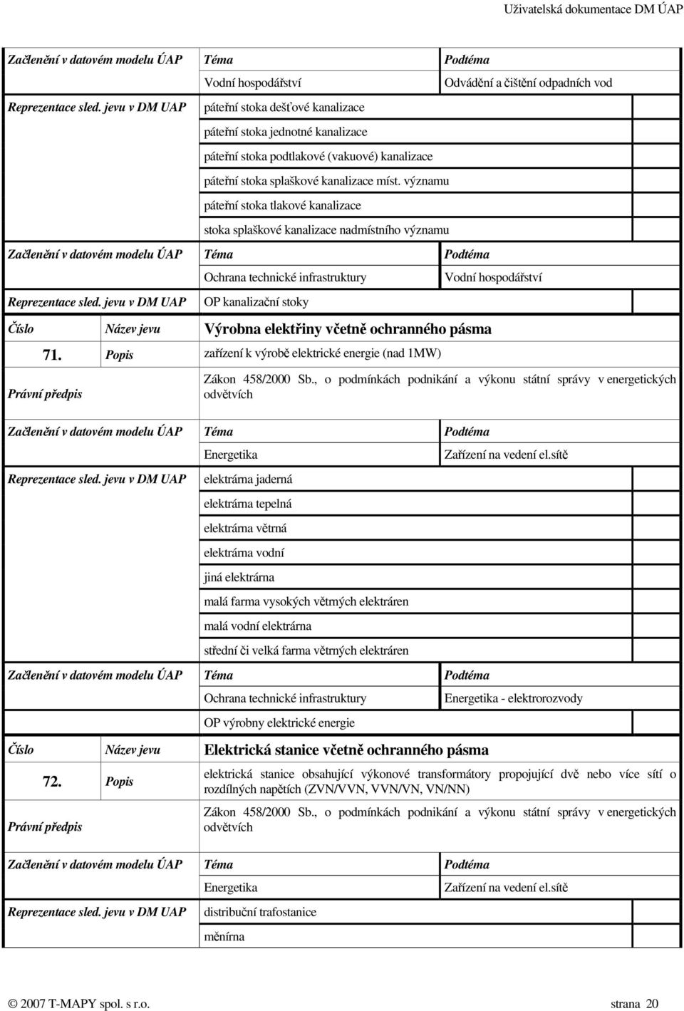 elektřiny včetně ochranného pásma 71. Popis zařízení k výrobě elektrické energie (nad 1MW) Vodní hospodářství Zákon 458/2000 Sb.