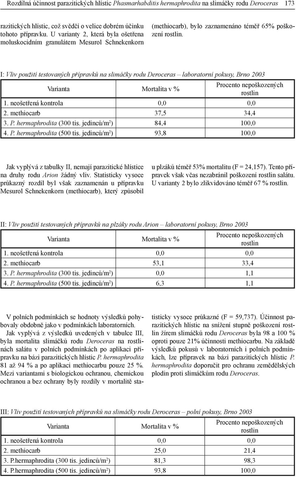 I: Vliv použití testovaných přípravků na slimáčky rodu Deroceras laboratorní pokusy, Brno 2003 2. methiocarb 37,5 34,4 3. P. hermaphrodita (300 tis. jedinců/m 2 ) 84,4 100,0 4. P. hermaphrodita (500 tis.