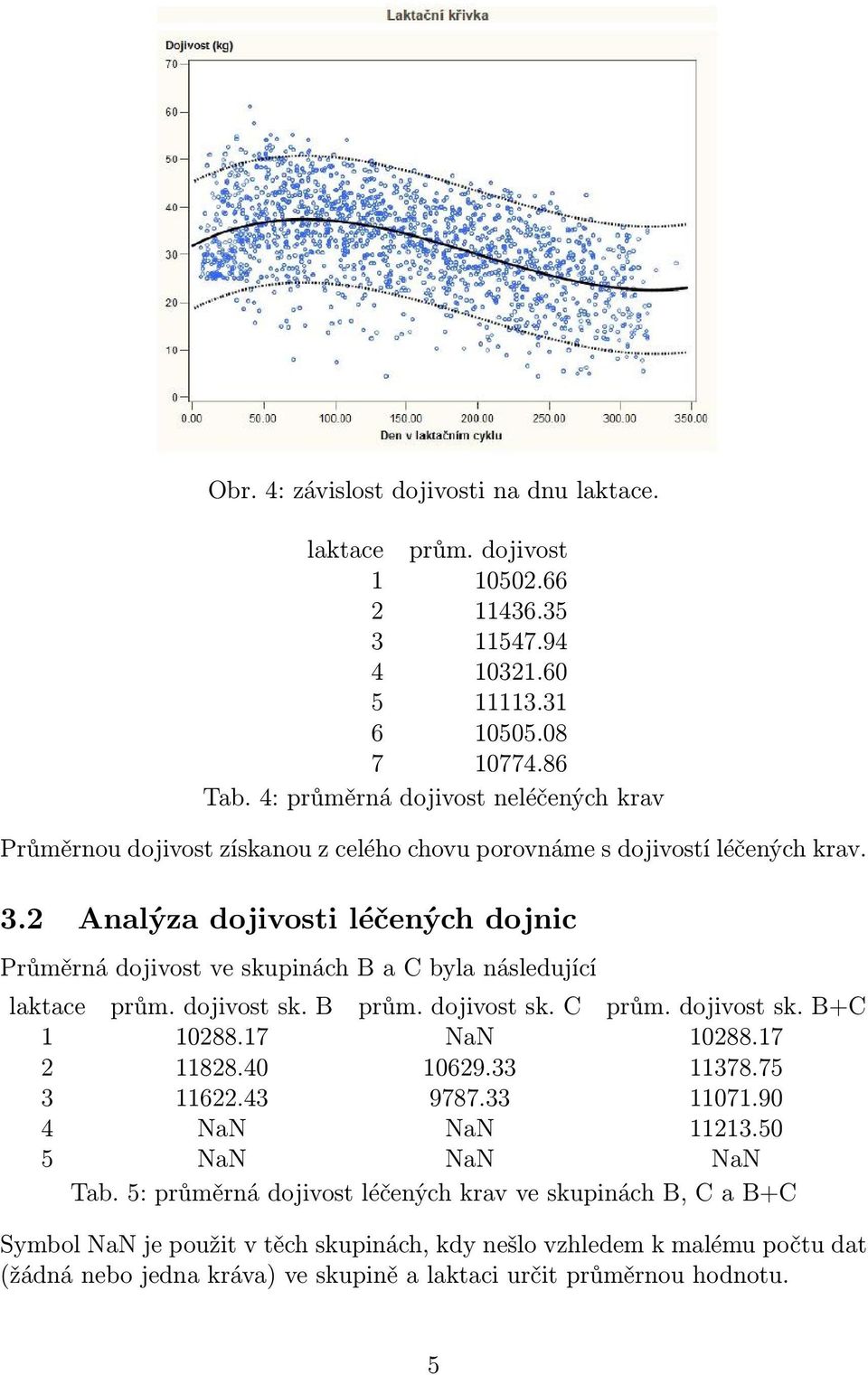 2 Analýza dojivosti léčených dojnic Průměrná dojivost ve skupinách B a C byla následující laktace prům. dojivost sk. B prům. dojivost sk. C prům. dojivost sk. B+C 1 10288.17 NaN 10288.