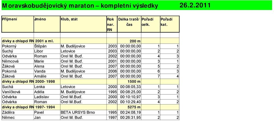 Budějovice 2006 00:00:00,00 6 3 Žáková Amálie Orel M. Buď. 2007 00:00:00,00 7 4 dívky a chlapci RN 2000-1998 1500 m Suchá Lenka Letovice 2000 00:08:05,33 1 1 Vaníčková Adéla M.