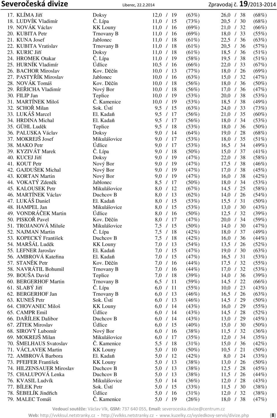 KURIC Jiří Doksy 11,0 / 18 (61%) 18,5 / 36 (51%) 24. HROMEK Otakar Č. Lípa 11,0 / 19 (58%) 19,5 / 38 (51%) 25. HURNÍK Vladimír Údlice 10,5 / 16 (66%) 22,0 / 33 (67%) 26. BACHOR Miroslav Kov.