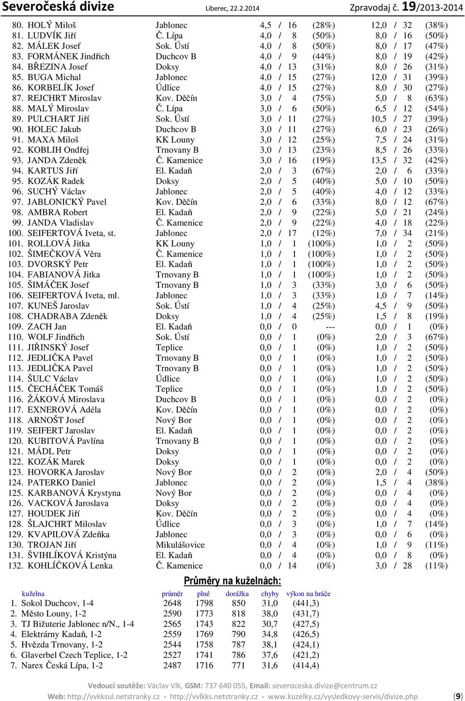 KORBELÍK Josef Údlice 4,0 / 15 (27%) 8,0 / 30 (27%) 87. REJCHRT Miroslav Kov. Děčín 3,0 / 4 (75%) 5,0 / 8 (63%) 88. MALÝ Miroslav Č. Lípa 3,0 / 6 (50%) 6,5 / 12 (54%) 89. PULCHART Jiří Sok.