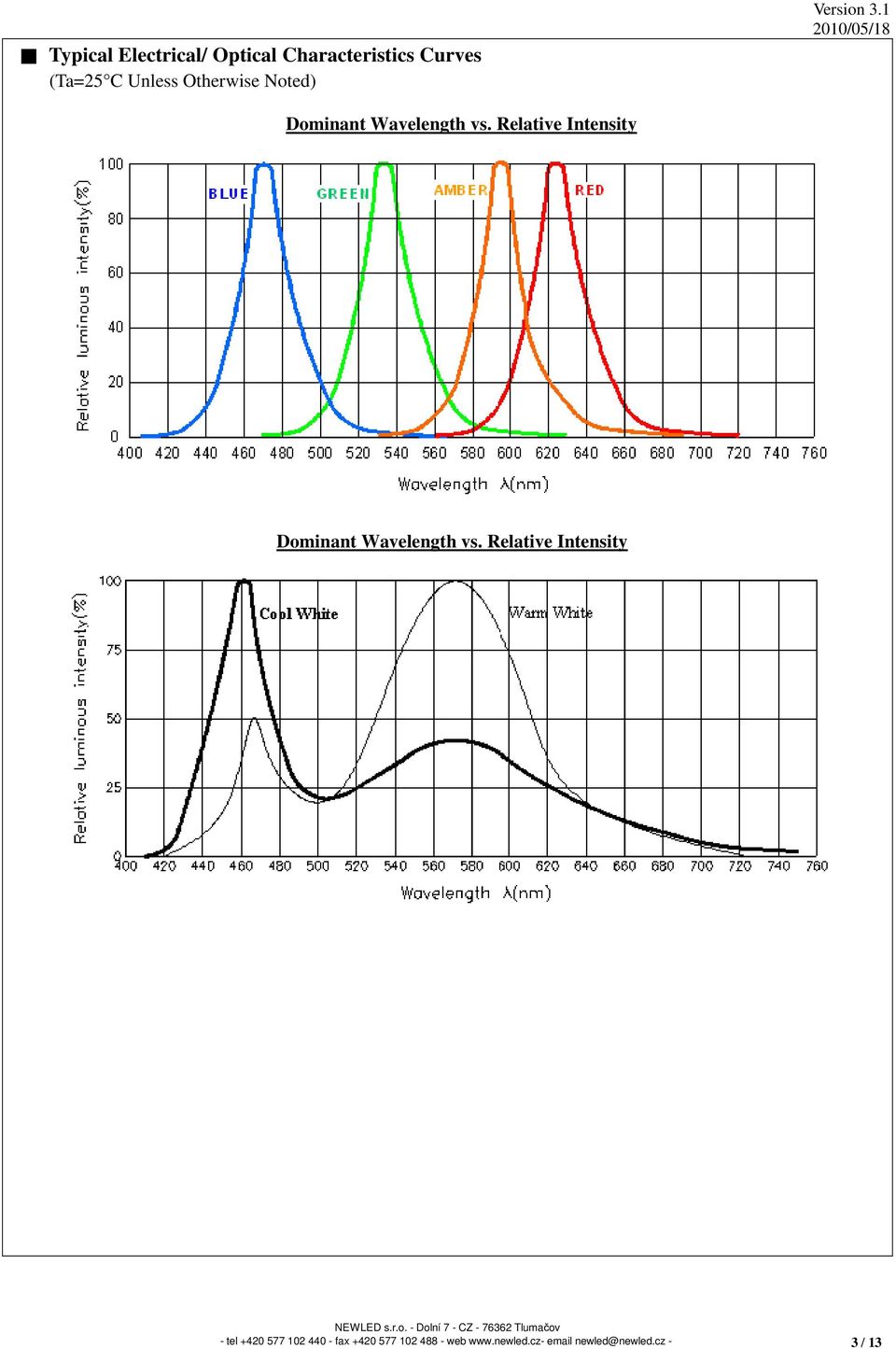 Version 3.1 Dominant Wavelength vs.