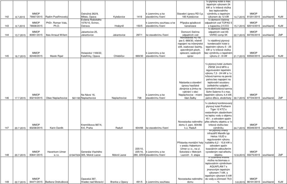 80951/2015 Ibes Arnaud Willem 82449/2015 Marek Ripel Ostrožná 262/9, Město, Opava Kylešovice 1419 Evžena Rošického 1076/10, Svinov, Ostrava Hrabyně 150/5 k územnímu souhlasu a ke Jakartovice 25,