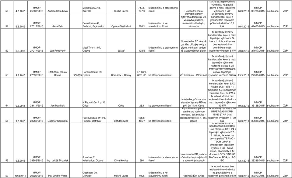 2015 25830/2015 Andrea Straubová 27017/2015 Jana Erik Mlýnská 307/18, Kravaře Suché Lazce 747/5, 747/6 Bernstrasse 49, Rothrist, Švýcarsko Opava-Předměstí 286/1 Rekreační chata Stavební úpravy