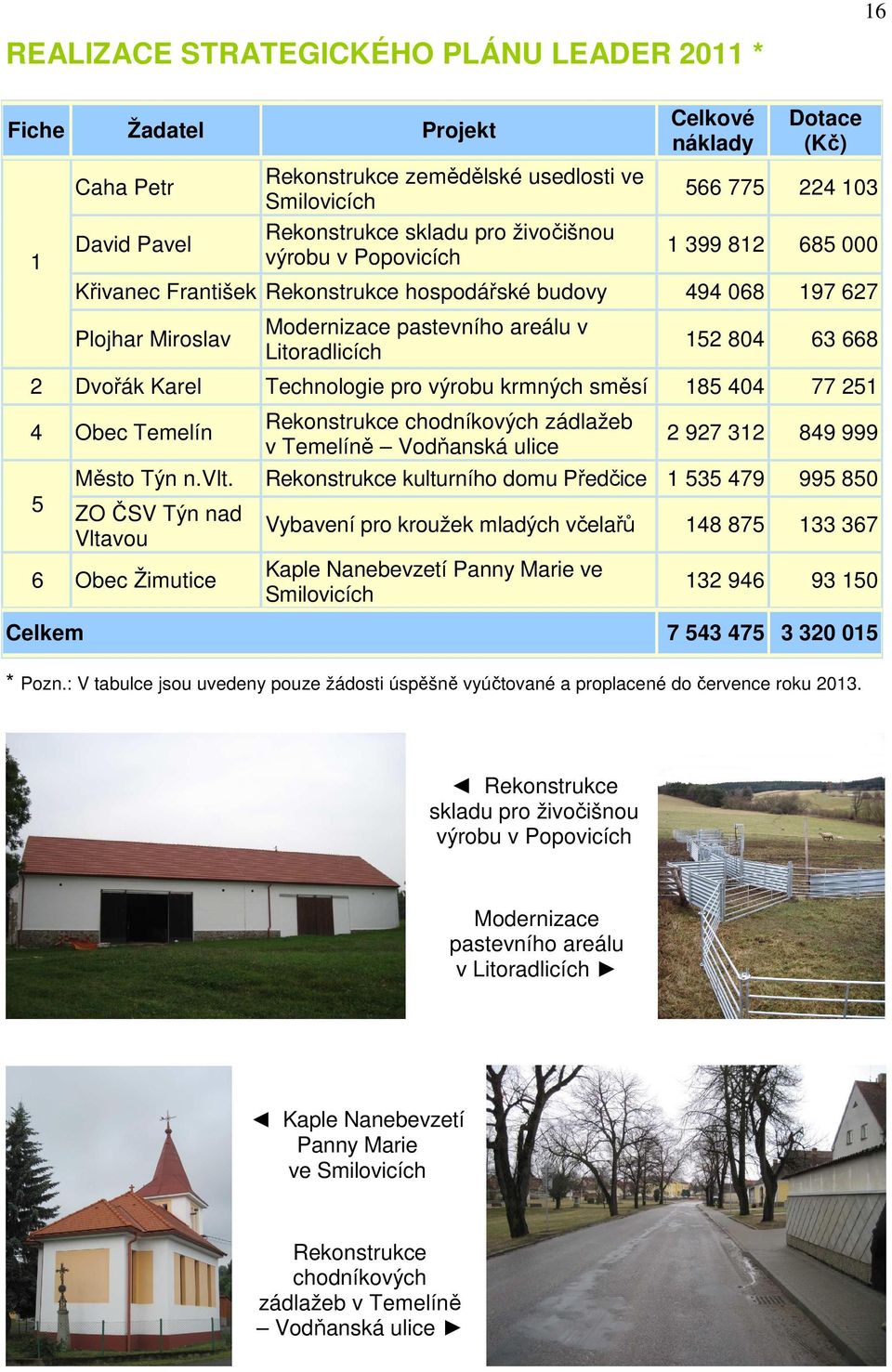 63 668 2 Dvořák Karel Technologie pro výrobu krmných směsí 185 404 77 251 4 Obec Temelín 5 Rekonstrukce chodníkových zádlažeb v Temelíně Vodňanská ulice 2 927 312 849 999 Město Týn n.vlt.
