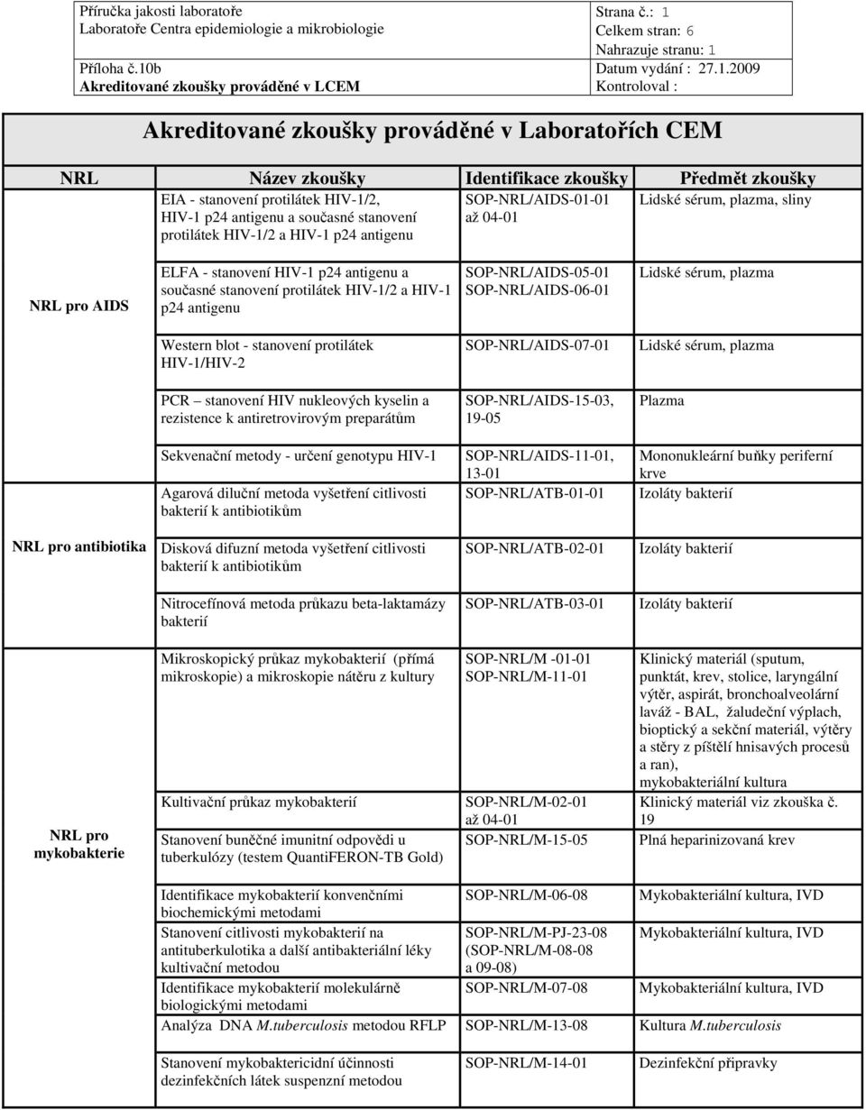 SOP-NRL/AIDS-01-01 až 04-01 Lidské sérum, plazma, sliny AIDS ELFA - stanovení HIV-1 p24 antigenu a současné stanovení protilátek HIV-1/2 a HIV-1 p24 antigenu SOP-NRL/AIDS-05-01 SOP-NRL/AIDS-06-01