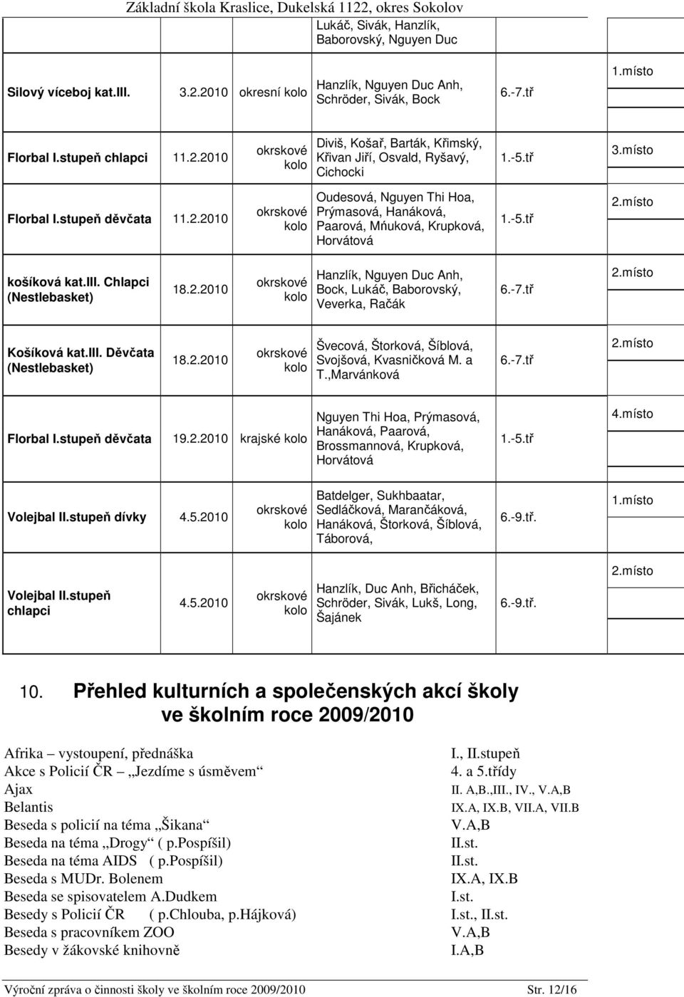 Chlapci (Nestlebasket) 18.2.2010 okrskové kolo Hanzlík, Nguyen Duc Anh, Bock, Lukáč, Baborovský, Veverka, Račák 6.-7.tř 2.místo Košíková kat.iii. Děvčata (Nestlebasket) 18.2.2010 okrskové kolo Švecová, Štorková, Šíblová, Svojšová, Kvasničková M.