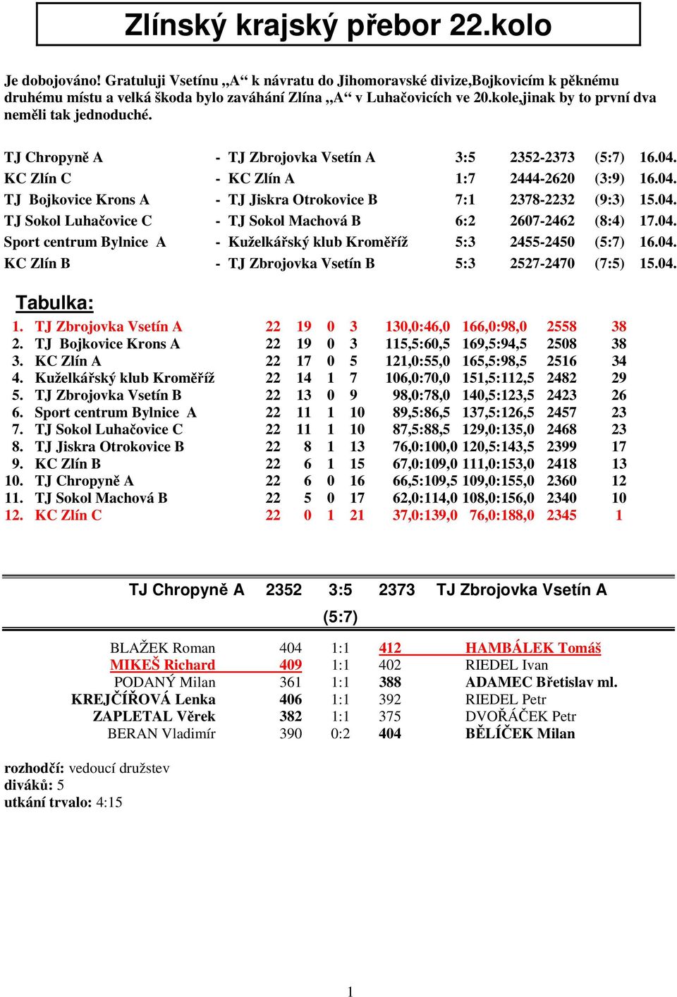 04. TJ Sokol Luhačovice C - TJ Sokol Machová B 6:2 2607-2462 (8:4) 17.04. Sport centrum Bylnice A - Kuželkářský klub Kroměříž 5:3 2455-2450 (5:7) 16.04. KC Zlín B - TJ Zbrojovka Vsetín B 5:3 2527-2470 (7:5) 15.