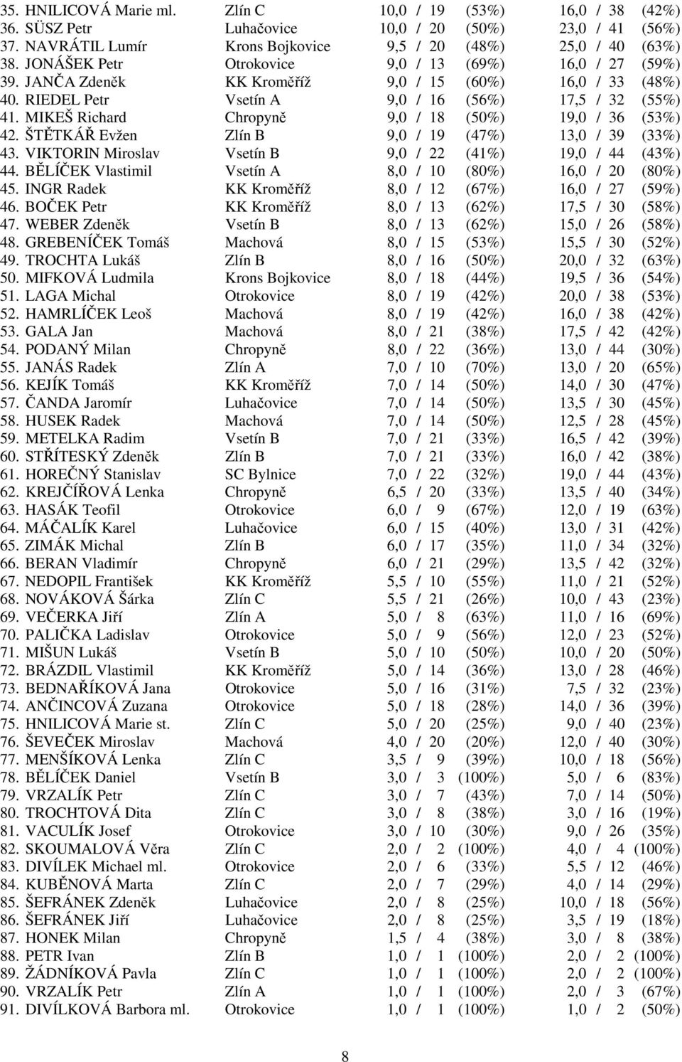 MIKEŠ Richard Chropyně 9,0 / 18 (50%) 19,0 / 36 (53%) 42. ŠTĚTKÁŘ Evžen Zlín B 9,0 / 19 (47%) 13,0 / 39 (33%) 43. VIKTORIN Miroslav Vsetín B 9,0 / 22 (41%) 19,0 / 44 (43%) 44.
