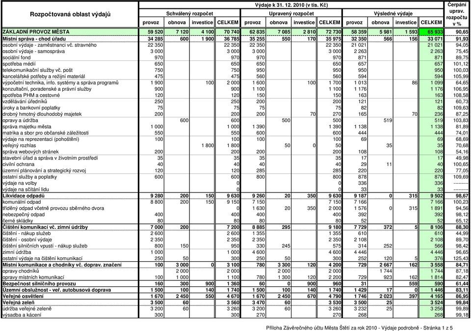 stravného 22 350 22 350 22 350 22 350 21 021 21 021 94,05 osobní výdaje - samospráva 3 000 3 000 3 000 3 000 2 263 2 263 75,45 sociální fond 970 970 970 970 871 871 89,75 spotřeba médií 650 650 650