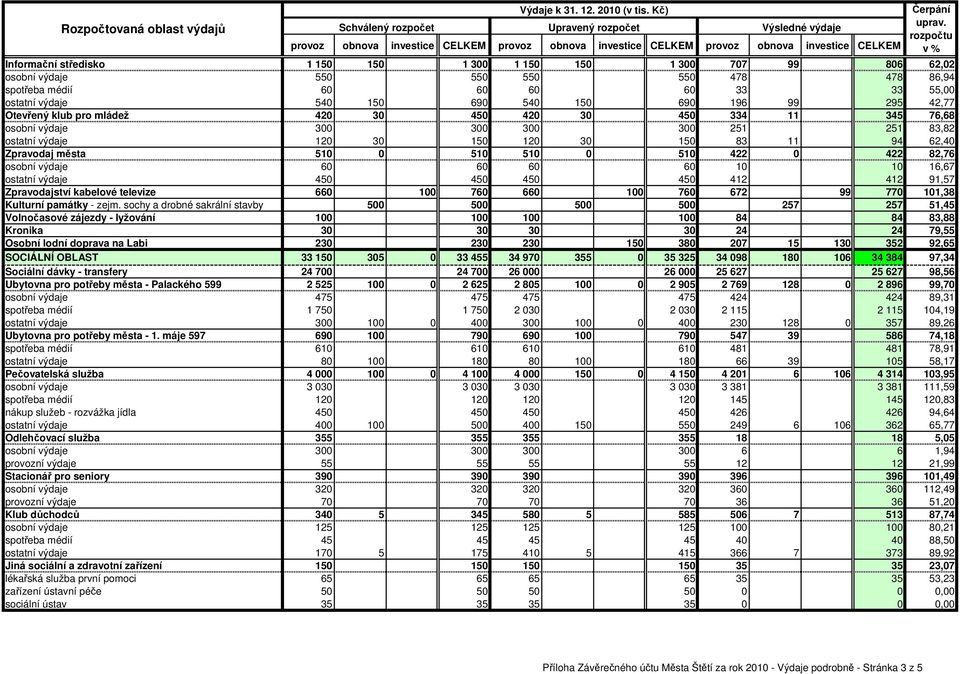 0 510 422 0 422 82,76 osobní výdaje 60 60 60 60 10 10 16,67 ostatní výdaje 450 450 450 450 412 412 91,57 Zpravodajství kabelové televize 660 100 760 660 100 760 672 99 770 101,38 Kulturní památky -