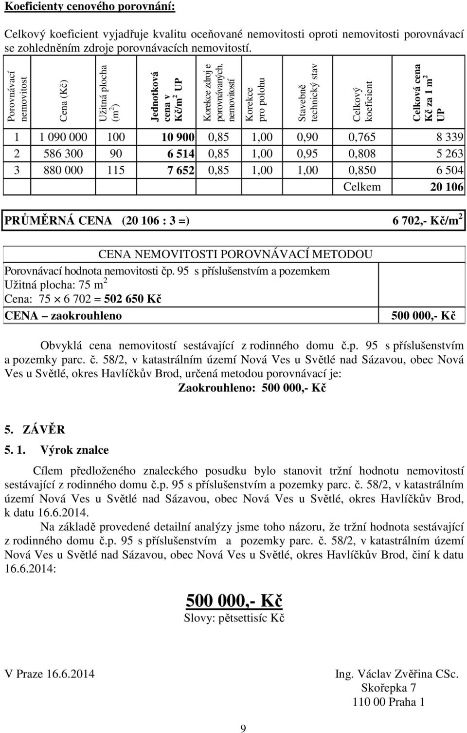 nemovitostí Korekce pro polohu Stavebně technický stav Celkový koeficient Celková cena Kč za 1 m 2 UP 1 1 090 000 100 10 900 0,85 1,00 0,90 0,765 8 339 2 586 300 90 6 514 0,85 1,00 0,95 0,808 5 263 3