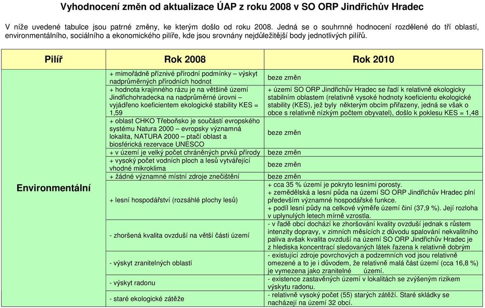 Pilíř Rok 2008 Rok 2010 Environmentální + mimořádně příznivé přírodní podmínky výskyt nadprůměrných přírodních hodnot + hodnota krajinného rázu je na většině území + území SO ORP Jindřichův Hradec se