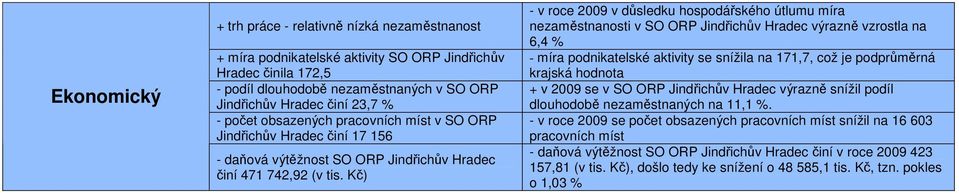 Kč) - v roce 2009 v důsledku hospodářského útlumu míra nezaměstnanosti v SO ORP Jindřichův Hradec výrazně vzrostla na 6,4 % - míra podnikatelské aktivity se snížila na 171,7, což je podprůměrná
