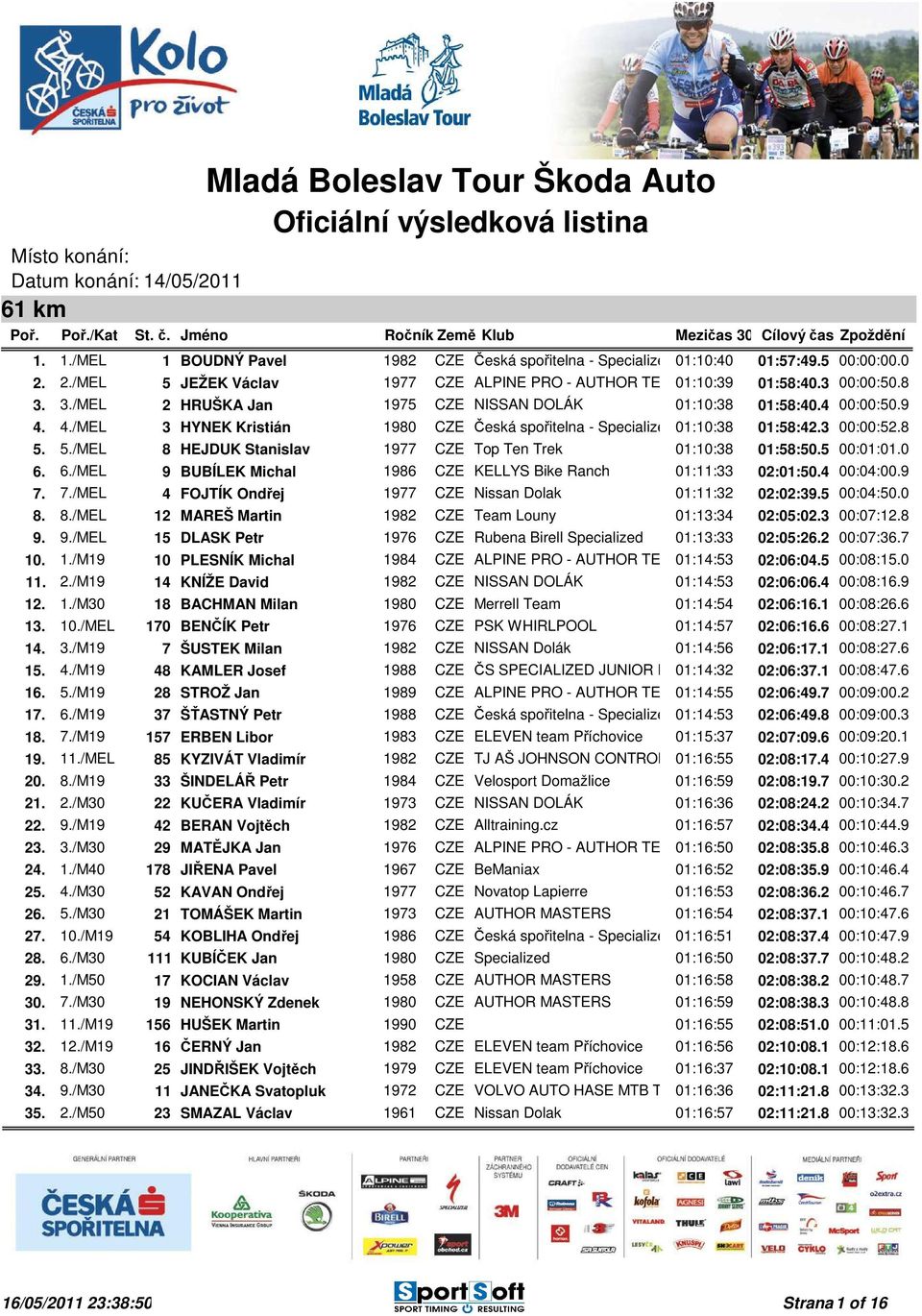4./MEL 3 HYNEK Kristián 1980 CZE Česká spořitelna - Specialized 01:10:38 MTB team 01:58:42.3 00:00:52.8 5. 5./MEL 8 HEJDUK Stanislav 1977 CZE Top Ten Trek 01:10:38 01:58:50.5 00:01:01.0 6.