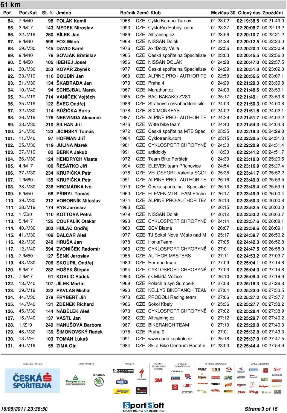 /M30 145 DAVID Karel 1976 CZE AxitDoldy Vella 01:22:56 02:20:20.4 00:22:30.9 89. 9./M40 76 SOVJÁK Břetislav 1965 CZE Česká spořitelna Specialized MTB 01:23:03 Team 02:20:45.5 00:22:56.0 90. 5.