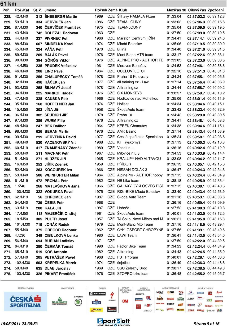 /M40 237 PIVRNEC Petr 1966 CZE Maraton Centrum jičín 01:34:41 02:37:14.1 00:39:24.6 233. 88./M30 667 ŠINDELKA Karel 1974 CZE Mladá Boleslav 01:35:06 02:37:19.5 00:39:30.0 234. 45.