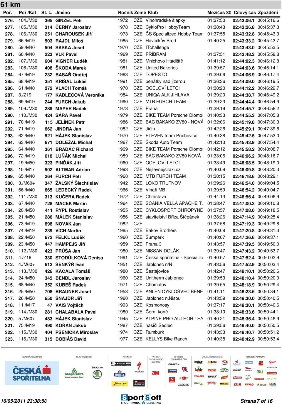 /M40 504 SASKA Josef 1970 CZE ITchallenge 02:43:43.0 00:45:53.5 281. 60./M40 223 VLK Pavel 1969 CZE PŘÍBRAM 01:37:51 02:43:48.3 00:45:58.8 282. 107.