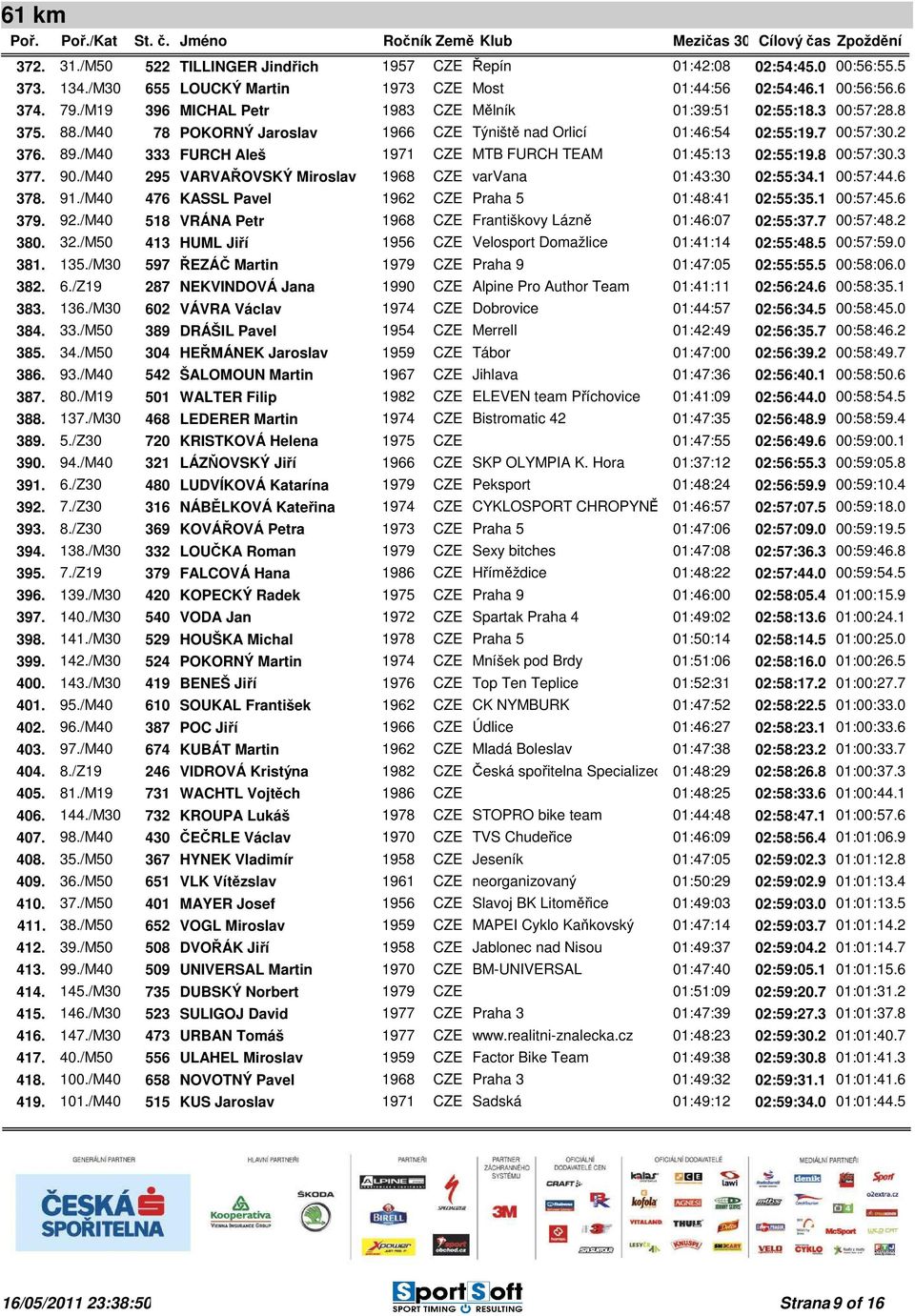 /M40 333 FURCH Aleš 1971 CZE MTB FURCH TEAM 01:45:13 02:55:19.8 00:57:30.3 377. 90./M40 295 VARVAŘOVSKÝ Miroslav 1968 CZE varvana 01:43:30 02:55:34.1 00:57:44.6 378. 91.