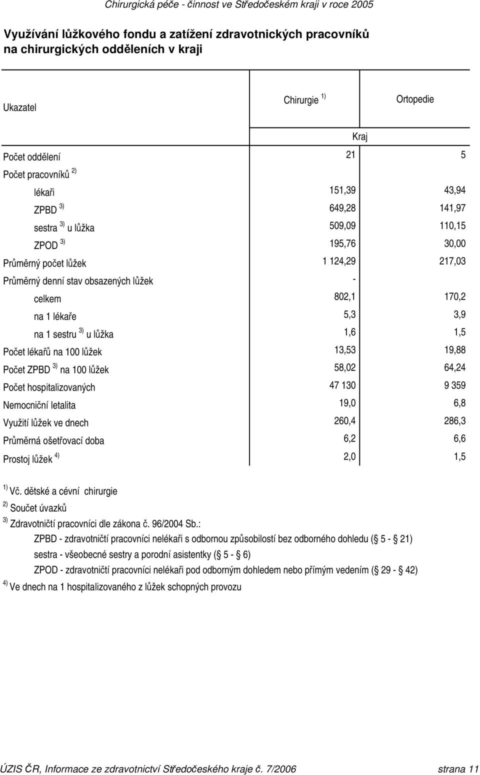 1,5 Počet lékařů na 100 lůžek 13,53 19,88 Počet ZPBD 3) na 100 lůžek 58,02 6,2 Počet hospitalizovaných 130 9 359 Nemocniční letalita 19,0 6,8 Využití lůžek ve dnech 260, 286,3 Průměrná ošetřovací