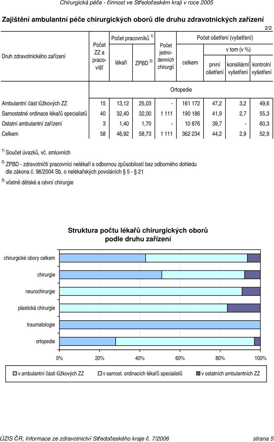 specialistů 0 32,0 32,00 1 111 190 186 1,9 2, 55,3 Ostatní ambulantní zařízení 3 1,0 1,0-10 86 39, - 60,3 Celkem 58 6,92 58,3 1 111 362 23,2 2,9 52,9 1) Součet úvazků, vč.