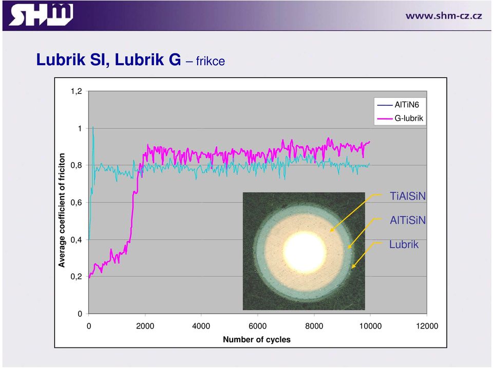 0,8 0,6 0,4 0,2 TiAlSiN AlTiSiN Lubrik 0 0