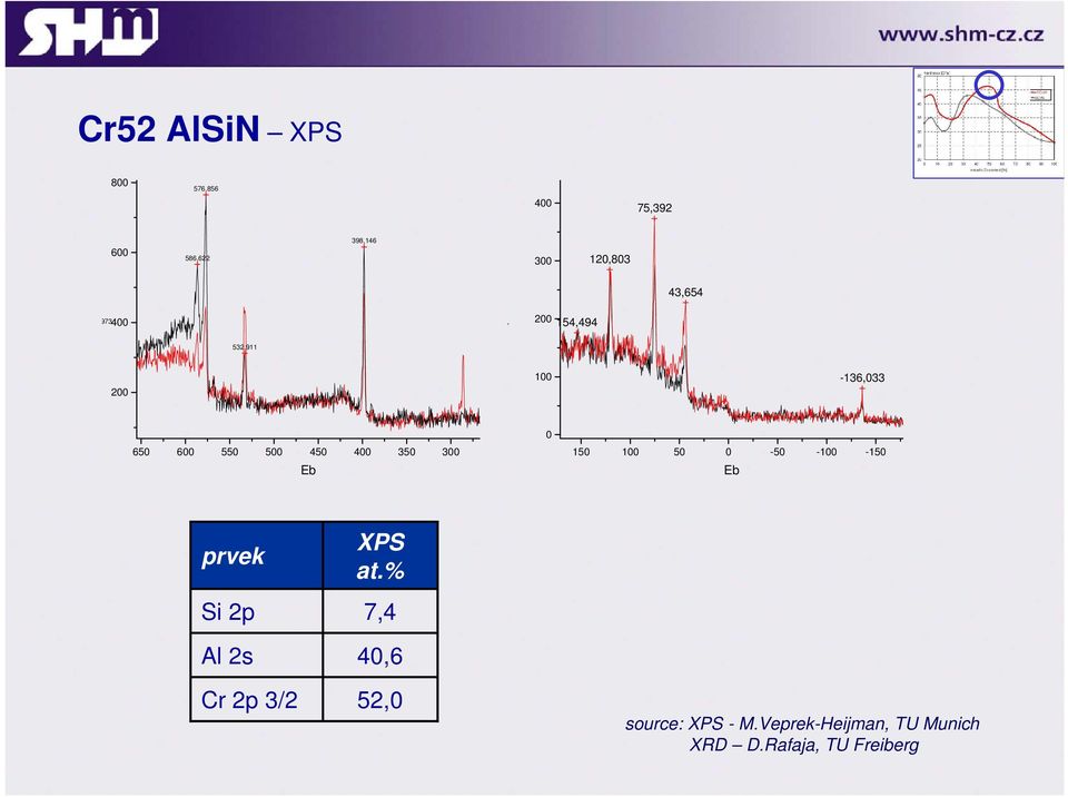 400 350 300 Eb 0 150 100 50 0-50 -100-150 Eb prvek Si 2p Al 2s Cr 2p 3/2 XPS
