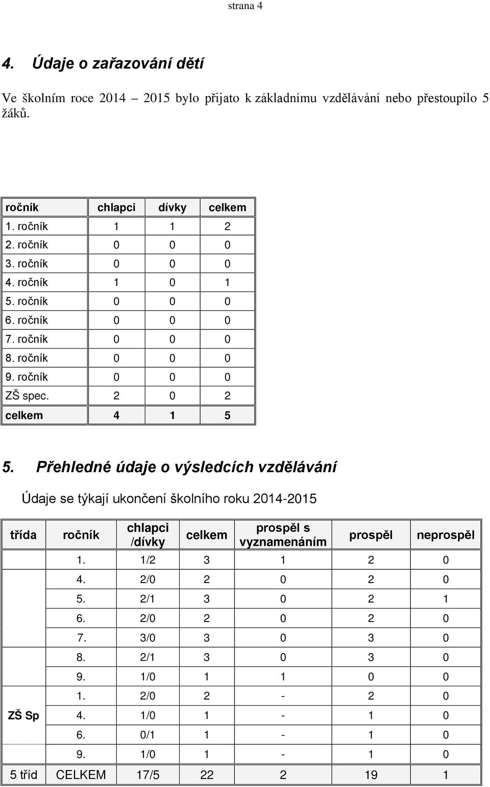 Přehledné údaje o výsledcích vzdělávání Údaje se týkají ukončení školního roku 2014-2015 třída ZŠ Sp ročník chlapci /dívky celkem prospěl s vyznamenáním prospěl neprospěl