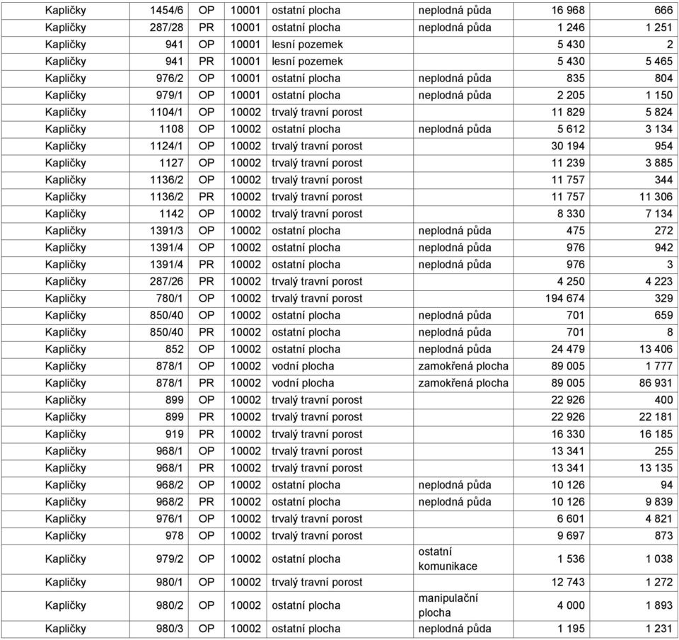 10002 plocha neplodná půda 5 612 3 134 Kapličky 1124/1 OP 10002 trvalý travní porost 30 194 954 Kapličky 1127 OP 10002 trvalý travní porost 11 239 3 885 Kapličky 1136/2 OP 10002 trvalý travní porost
