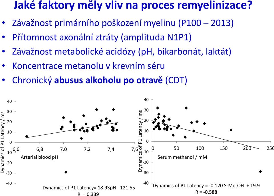 laktát) Koncentrace metanolu v krevním séru Chronický abusus alkoholu po otravě (CDT) 40 40 Dynamics of P1 Latency / ms 30 20 10 0-10 -20-30 6,6
