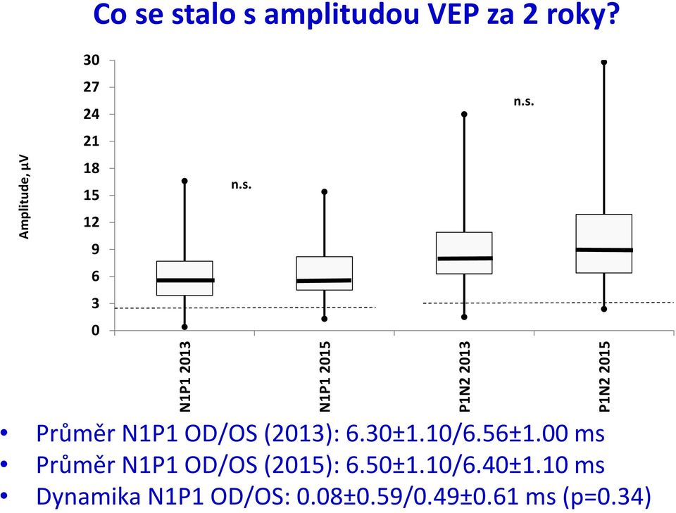 N1P1 2015 Průměr N1P1 OD/OS (2013): 6.30±1.10/6.56±1.