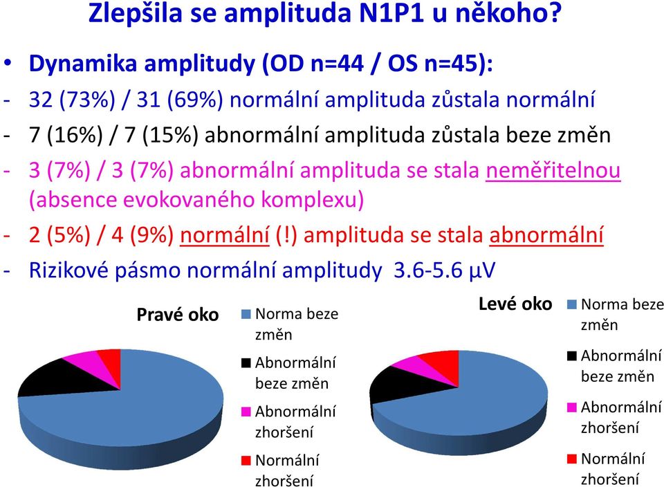 zůstala beze změn - 3 (7%) / 3 (7%) abnormální amplituda se stala neměřitelnou (absence evokovaného komplexu) - 2 (5%) / 4 (9%) normální (!