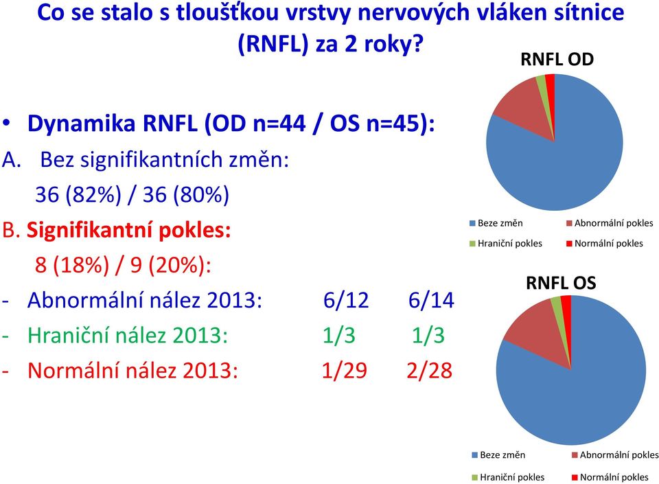 Signifikantní pokles: 8 (18%) / 9 (20%): - Abnormální nález 2013: 6/12 6/14 - Hraniční nález 2013: 1/3 1/3 -