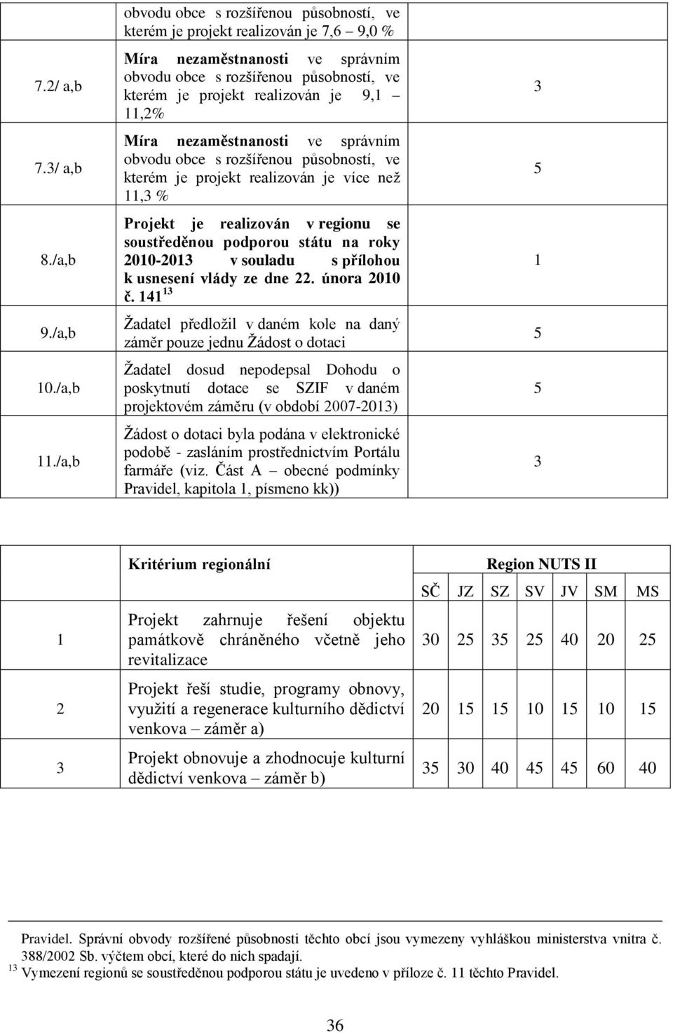 11,2% Míra nezaměstnanosti ve správním obvodu obce s rozšířenou působností, ve kterém je projekt realizován je více neţ 11,3 % Projekt je realizován v regionu se soustředěnou podporou státu na roky