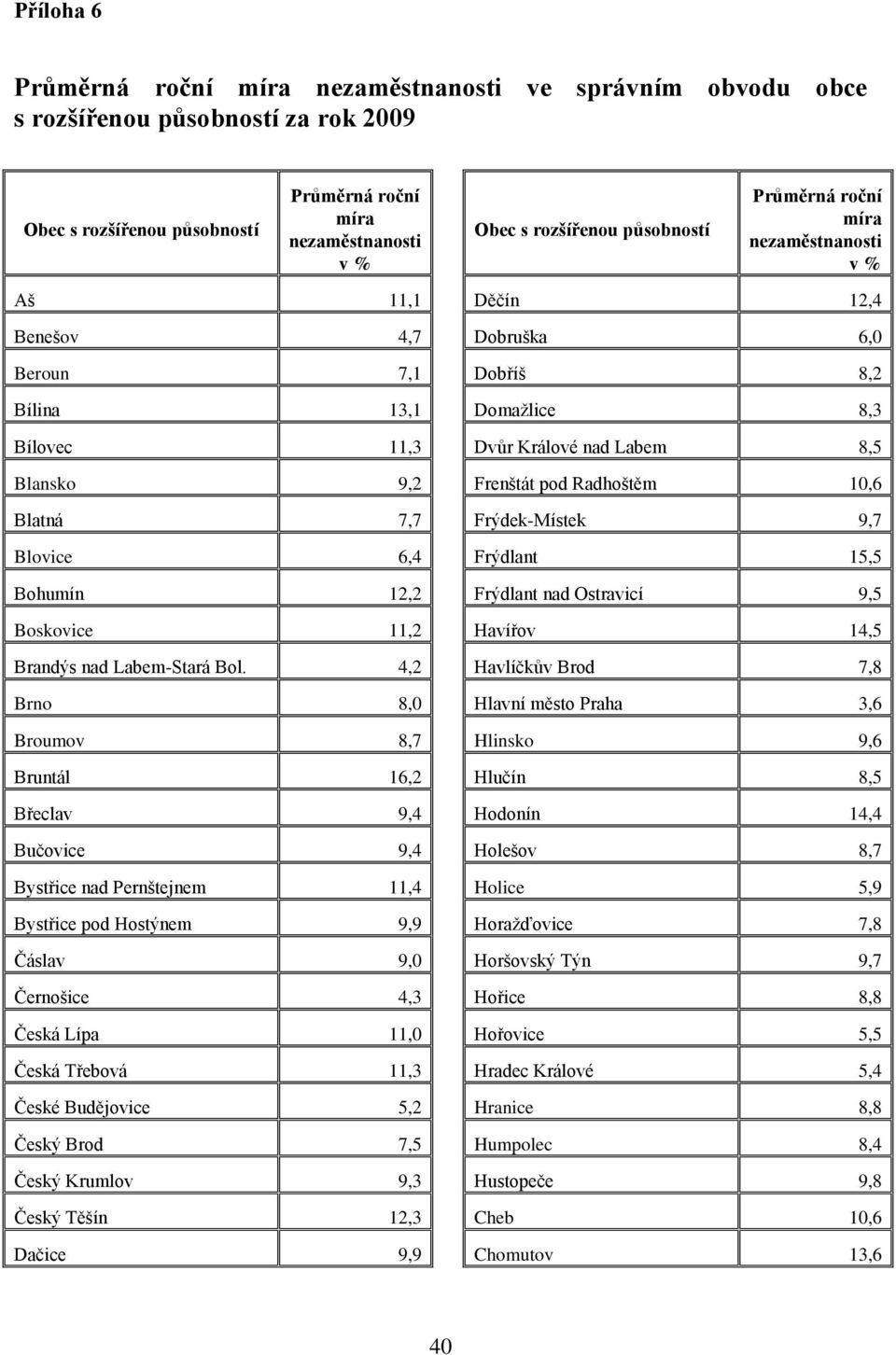 4,2 Brno 8,0 Broumov 8,7 Bruntál 16,2 Břeclav 9,4 Bučovice 9,4 Bystřice nad Pernštejnem 11,4 Bystřice pod Hostýnem 9,9 Čáslav 9,0 Černošice 4,3 Česká Lípa 11,0 Česká Třebová 11,3 České Budějovice 5,2