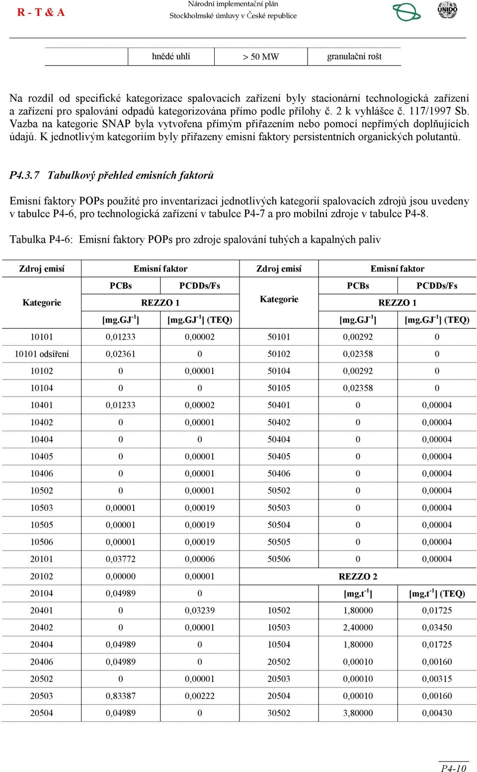 K jednotlivým kategoriím byly přiřazeny emisní faktory persistentních organických polutantů. P4.3.