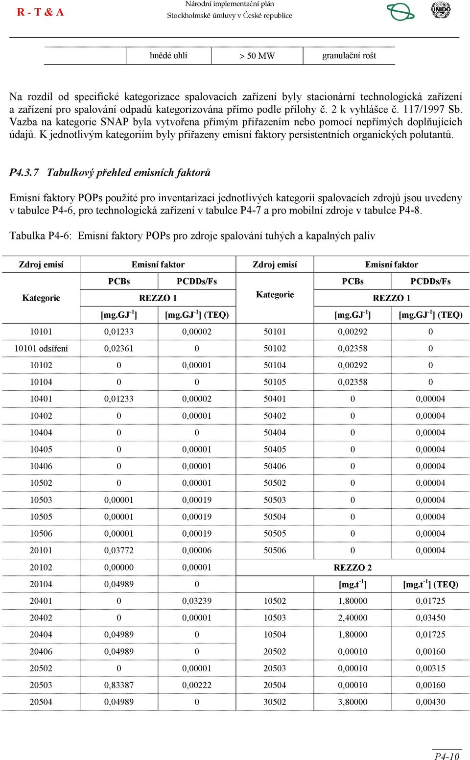 K jednotlivým kategoriím byly přiřazeny emisní faktory persistentních organických polutantů. P4.3.