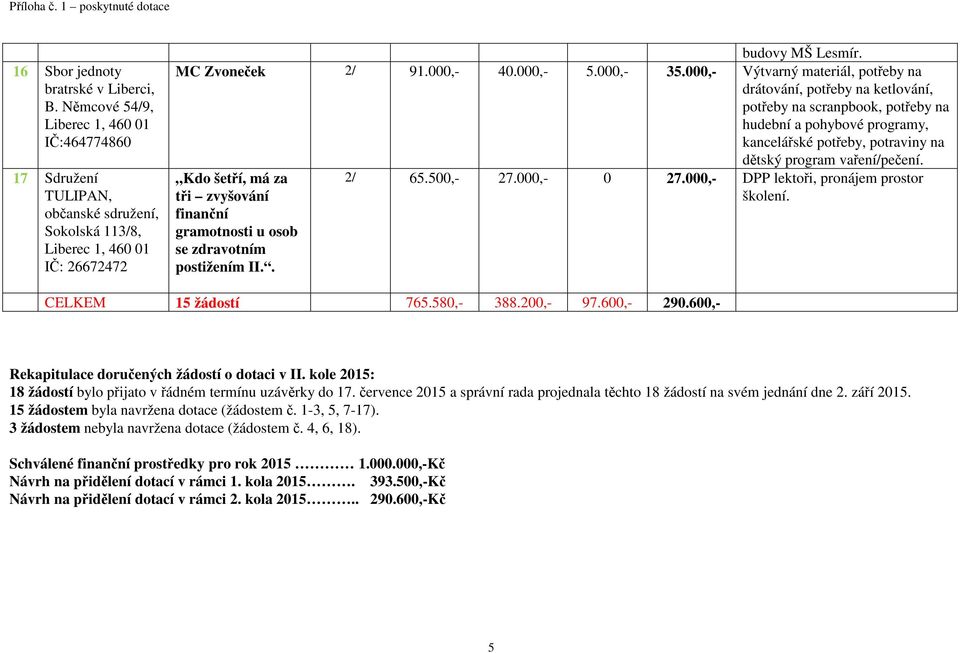 000,- Výtvarný materiál, potřeby na drátování, potřeby na ketlování, potřeby na scranpbook, potřeby na hudební a pohybové programy, kancelářské potřeby, potraviny na dětský program vaření/pečení.