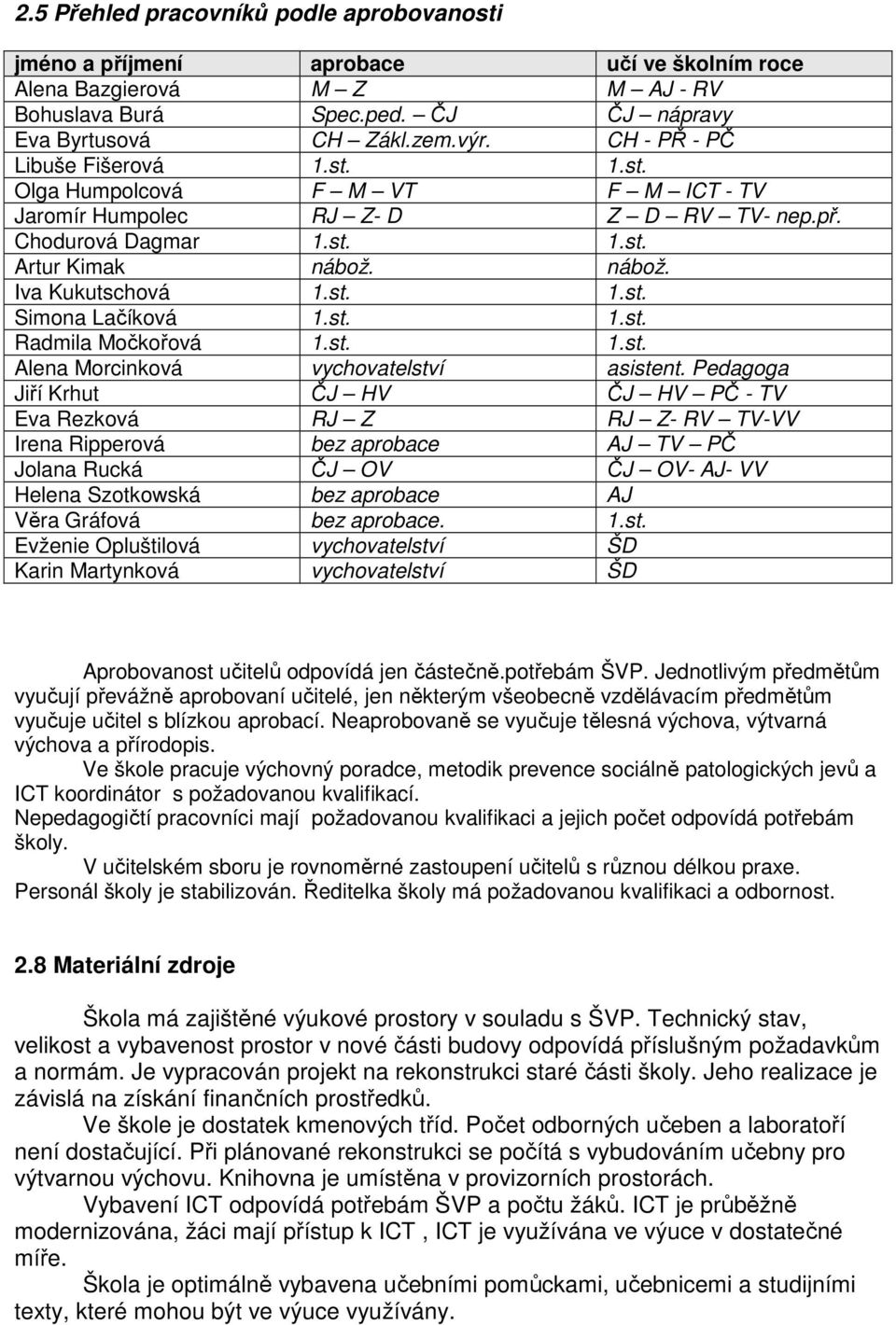 st. 1.st. Radmila Močkořová 1.st. 1.st. Alena Morcinková vychovatelství asistent.