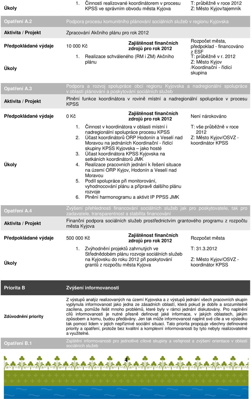 Realizace schváleného (RM i ZM) Akčního plánu Rozpočet města, předpoklad - financováno z ESF T: průběžně v r. 2012 Z: Město Kyjov /Koordinační - řídící skupina Opatření A.