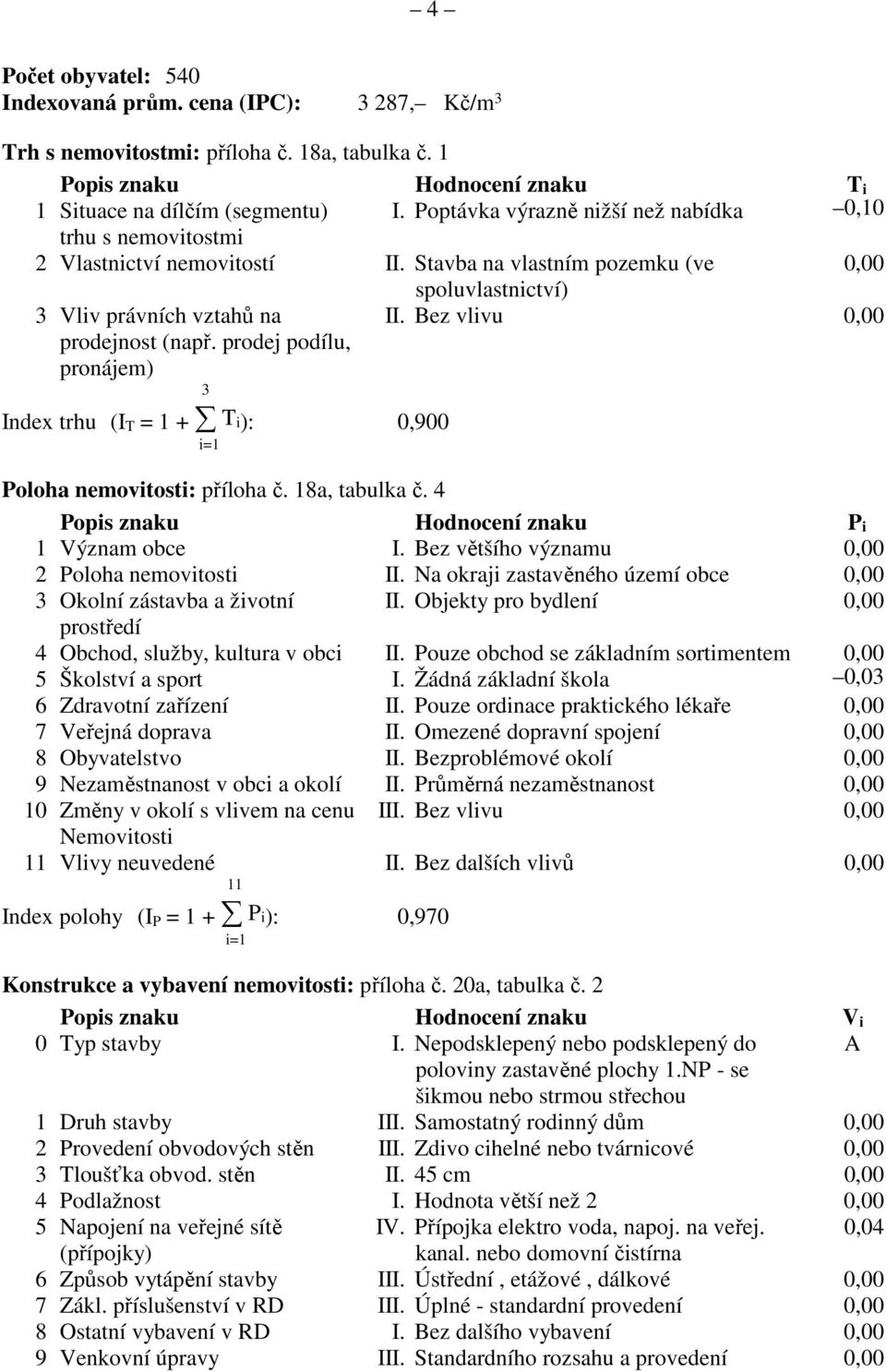 prodej podílu, pronájem) II. Bez vlivu 0,00 3 Index trhu (I T = 1 + T i): 0,900 i=1 Poloha nemovitosti: příloha č. 18a, tabulka č. 4 Popis znaku Hodnocení znaku P i 1 Význam obce I.