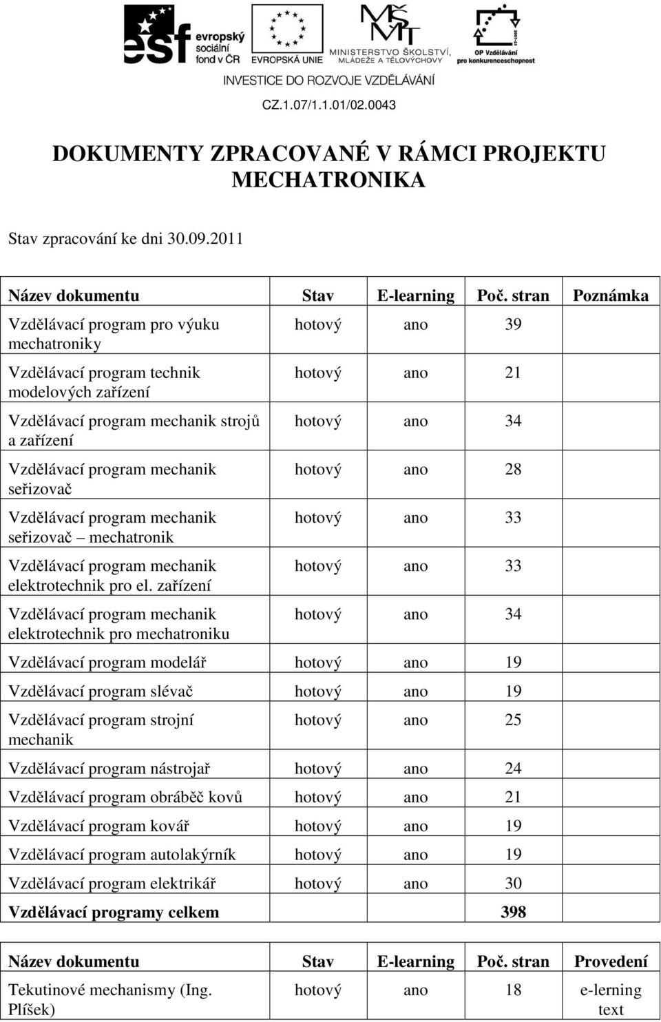 zařízení elektrotechnik pro mechatroniku hotový ano 39 hotový ano 21 hotový ano 34 hotový ano 28 hotový ano 33 hotový ano 33 hotový ano 34 Vzdělávací program modelář hotový ano 19 Vzdělávací program